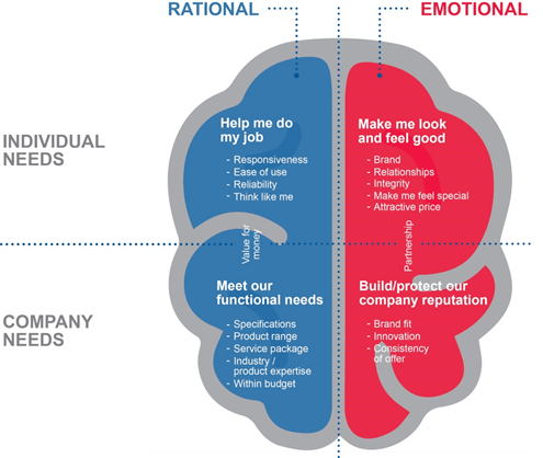 Only 5% of B2B buyers are in-market to buy right now